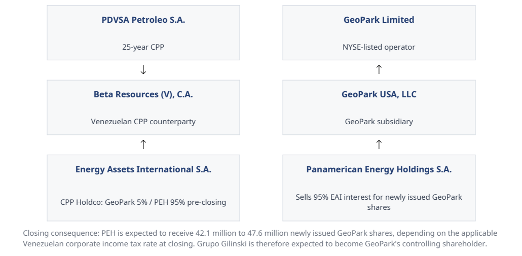 Transaction structure: PDVSA, Beta Resources, Energy Assets International, Panamerican Energy Holdings and GeoPark; the project interest is acquired for newly issued GeoPark shares.